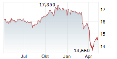 VANECK PREFERRED SECURITIES EX FINANCIALS ETF Chart 1 Jahr