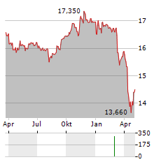 VANECK PREFERRED SECURITIES EX FINANCIALS Aktie Chart 1 Jahr