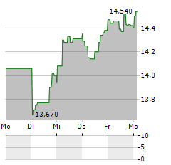 VANECK PREFERRED SECURITIES EX FINANCIALS Aktie 5-Tage-Chart