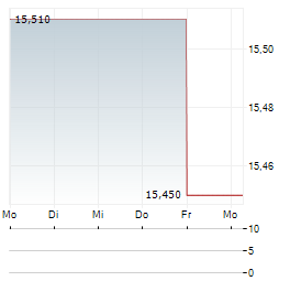 VANECK PREFERRED SECURITIES EX FINANCIALS Aktie 5-Tage-Chart