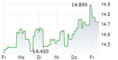 VANECK PREFERRED SECURITIES EX FINANCIALS ETF 5-Tage-Chart