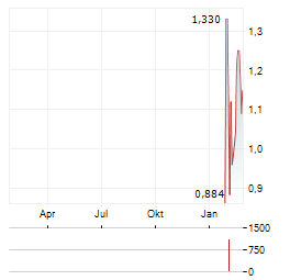 VANECK PYTH Aktie Chart 1 Jahr