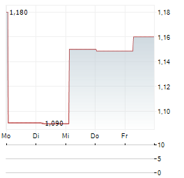 VANECK PYTH Aktie 5-Tage-Chart