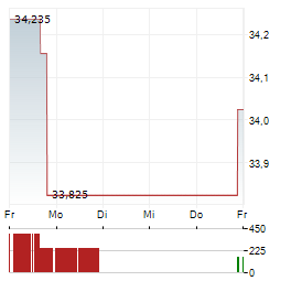 VANECK RARE EARTH AND STRATEGIC METALS Aktie 5-Tage-Chart