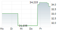 VANECK RARE EARTH AND STRATEGIC METALS ETF 5-Tage-Chart