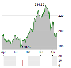 VANECK RETAIL Aktie Chart 1 Jahr