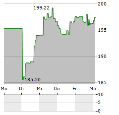 VANECK RETAIL Aktie 5-Tage-Chart