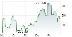 VANECK RETAIL ETF 5-Tage-Chart