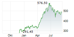 VANECK SEMICONDUCTOR ETF Chart 1 Jahr