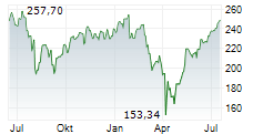 VANECK SEMICONDUCTOR ETF Chart 1 Jahr