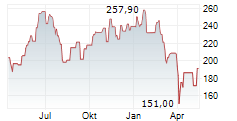 VANECK SEMICONDUCTOR ETF Chart 1 Jahr