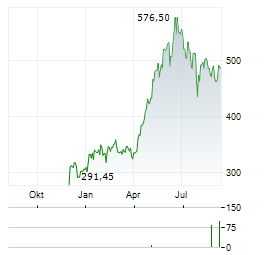 VANECK SEMICONDUCTOR Aktie Chart 1 Jahr