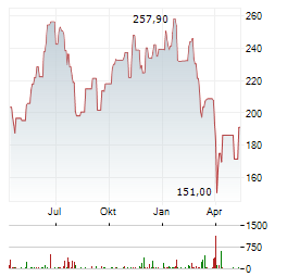 VANECK SEMICONDUCTOR Aktie Chart 1 Jahr