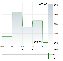 VANECK SEMICONDUCTOR Aktie 5-Tage-Chart