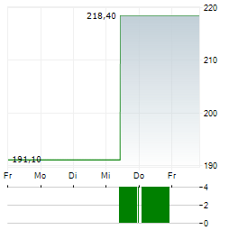 VANECK SEMICONDUCTOR Aktie 5-Tage-Chart