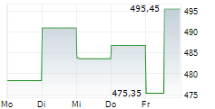 VANECK SEMICONDUCTOR ETF 5-Tage-Chart