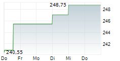 VANECK SEMICONDUCTOR ETF 5-Tage-Chart