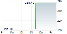 VANECK SEMICONDUCTOR ETF 5-Tage-Chart