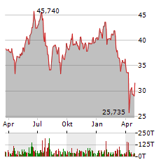 VANECK SEMICONDUCTOR Aktie Chart 1 Jahr