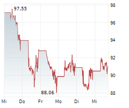 VANECK SEMICONDUCTOR UCITS ETF Chart 1 Jahr