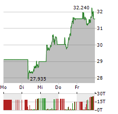 VANECK SEMICONDUCTOR Aktie 5-Tage-Chart