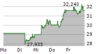 VANECK SEMICONDUCTOR UCITS ETF 5-Tage-Chart