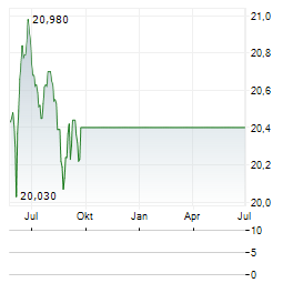 VANECK SHORT HIGH-YIELD MUNICIPAL INDEX Aktie Chart 1 Jahr