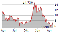 VANECK SMART CONTRACT LEADERS ETN Chart 1 Jahr