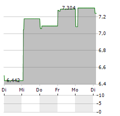 VANECK SMART CONTRACT LEADERS Aktie 5-Tage-Chart