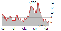 VANECK SOLANA ETN Chart 1 Jahr