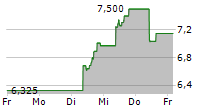 VANECK SOLANA ETN 5-Tage-Chart