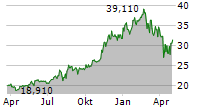 VANECK SPACE INNOVATORS UCITS ETF Chart 1 Jahr