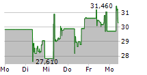 VANECK SPACE INNOVATORS UCITS ETF 5-Tage-Chart