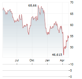 VANECK STEEL Aktie Chart 1 Jahr