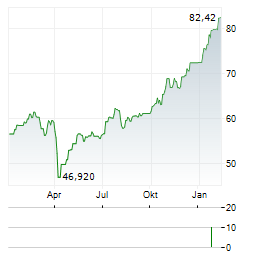 VANECK STEEL Aktie Chart 1 Jahr