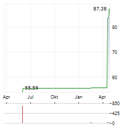 VANECK STEEL Aktie Chart 1 Jahr