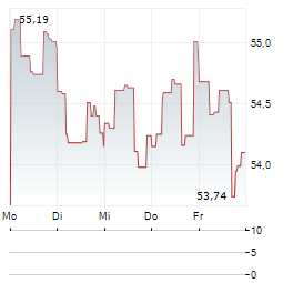 VANECK STEEL Aktie 5-Tage-Chart