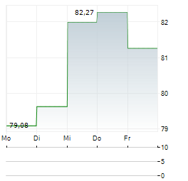 VANECK STEEL Aktie 5-Tage-Chart