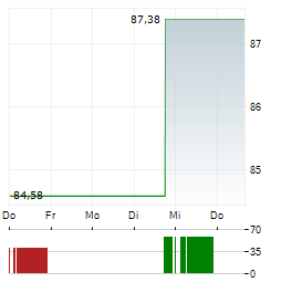 VANECK STEEL Aktie 5-Tage-Chart
