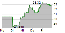 VANECK STEEL ETF 5-Tage-Chart