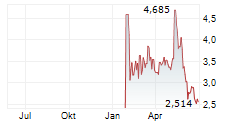 VANECK SUI ETN Chart 1 Jahr