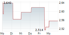 VANECK SUI ETN 5-Tage-Chart