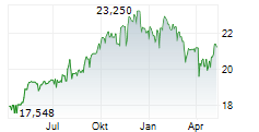 VANECK SUSTAINABLE FUTURE OF FOOD UCITS ETF Chart 1 Jahr