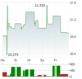 VANECK SUSTAINABLE FUTURE OF FOOD Aktie 5-Tage-Chart