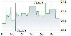 VANECK SUSTAINABLE FUTURE OF FOOD UCITS ETF 5-Tage-Chart