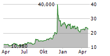 VANECK TRON ETN Chart 1 Jahr