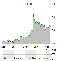 VANECK TRON Aktie Chart 1 Jahr