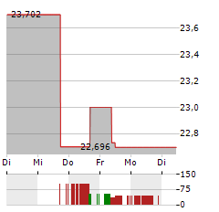 VANECK TRON Aktie 5-Tage-Chart