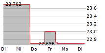 VANECK TRON ETN 5-Tage-Chart