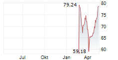 VANECK URANIUM+NUCLEAR ENERGY ETF Chart 1 Jahr